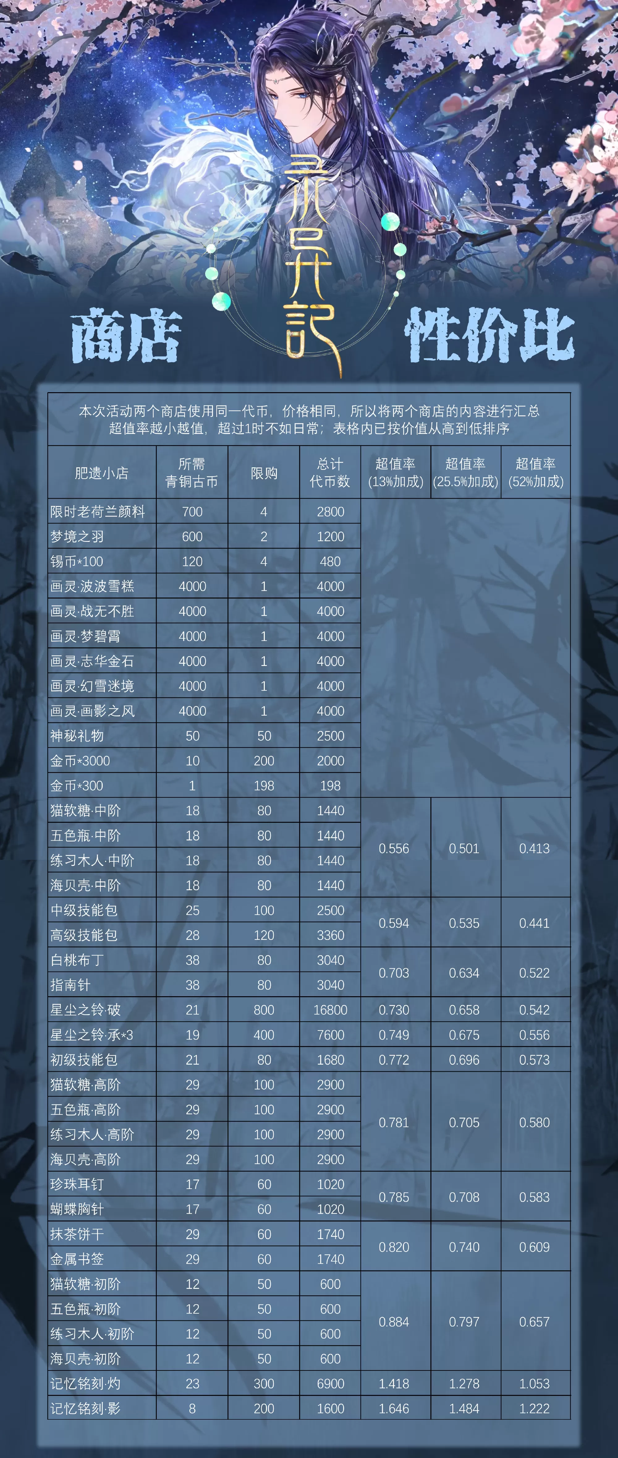 时空中的绘旅人录异记商店材料怎么换