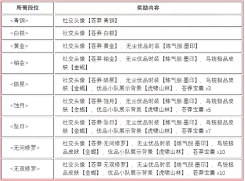 永劫无间苍茫赛季结算奖励有几种-苍茫赛季段位结算奖励推荐
