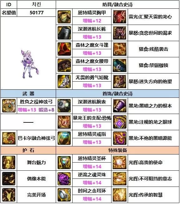 dnf缪斯毕业装备怎么组合最好-缪斯毕业装备这样搭配值得推荐