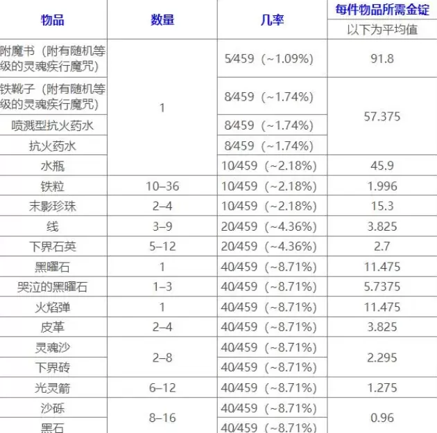我的世界猪灵交易表怎么样