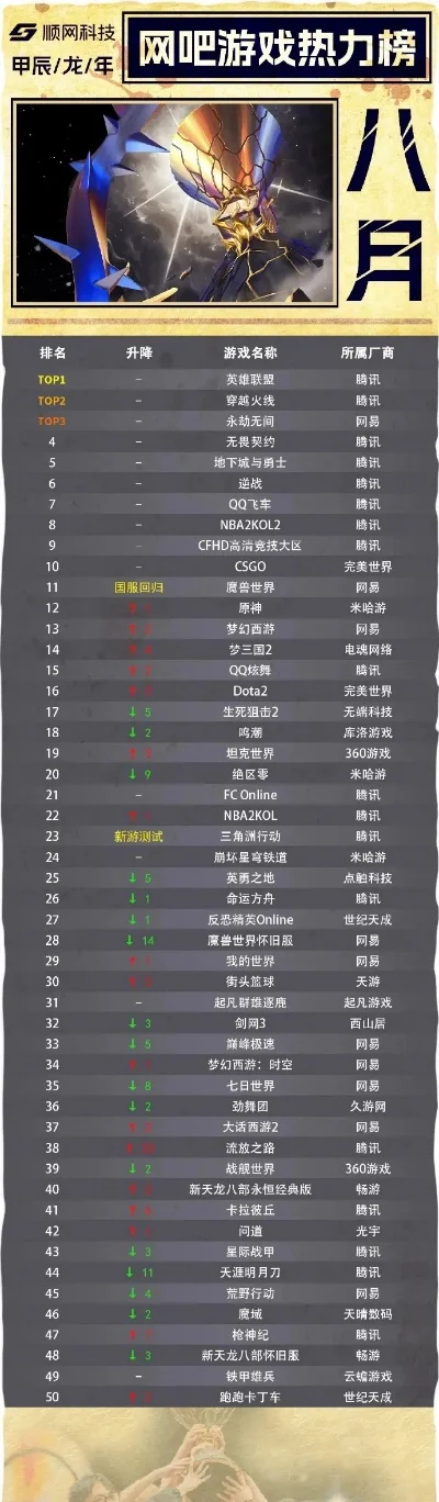 游戏之间战争排行榜-游戏战争竞争激烈