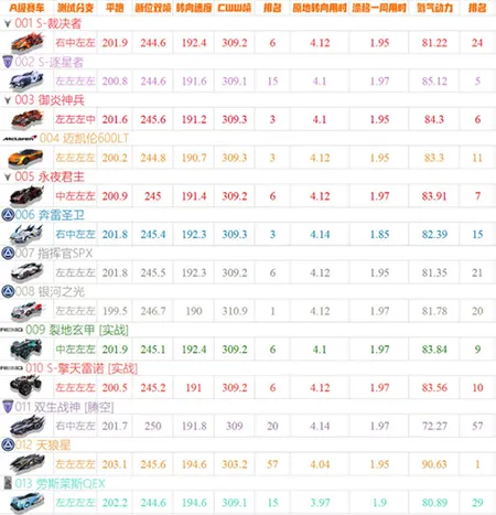 QQ飞车手游云游戏